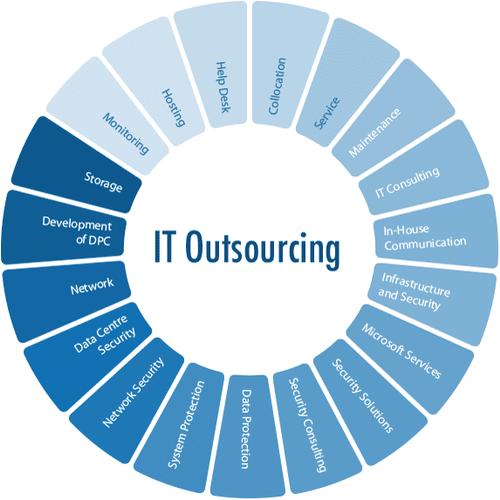 IT Outsourcing/ IT Helpdesk 